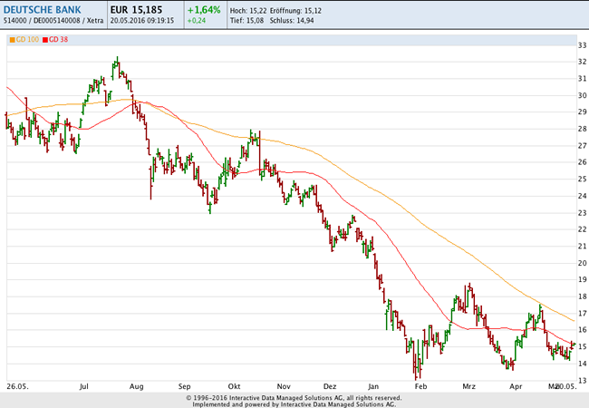 160520 Deutsche Bank | Börse Global