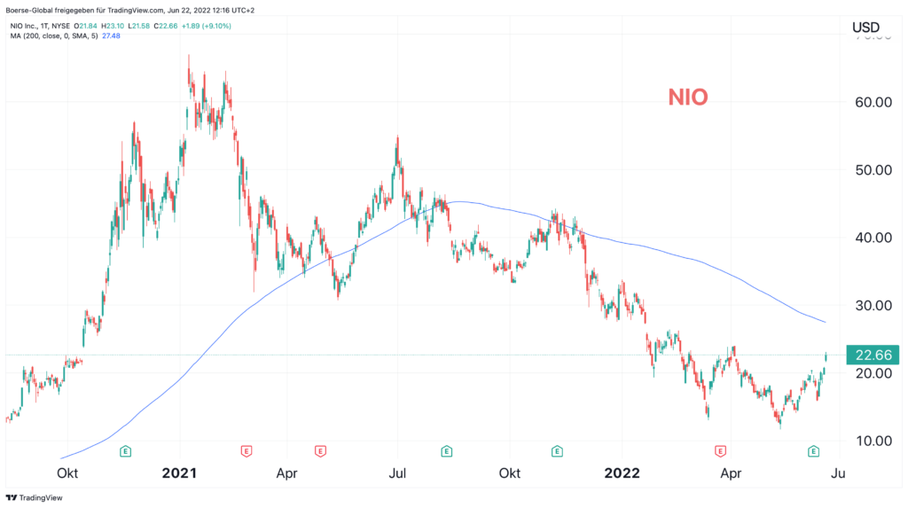 Wann wird NIO profitabel?