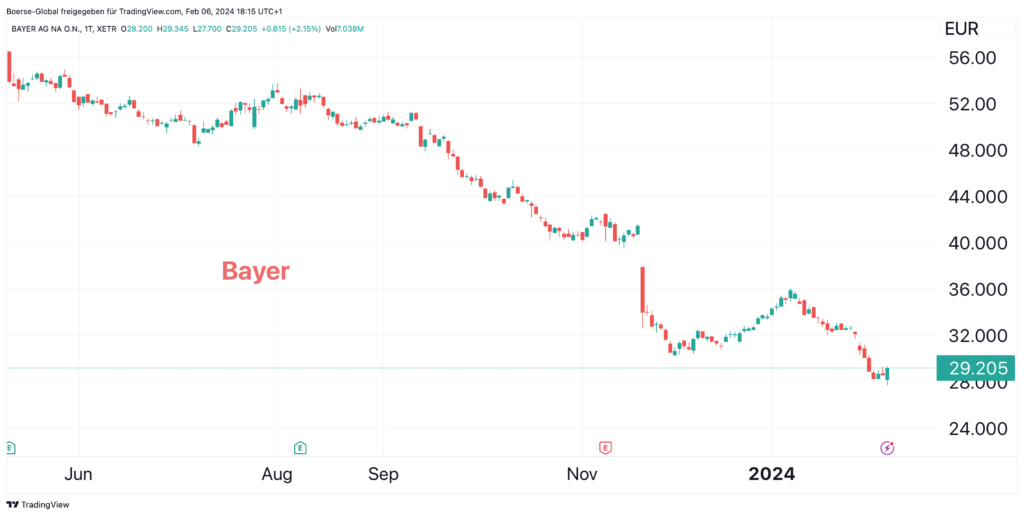 Bayer Verliert Vor Gericht – Und Was Macht Der Markt? | Börse Global